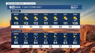 Temperatures soar to start the work week