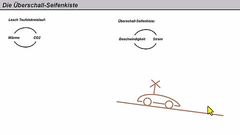 Physik und Klima ► Die Überschall-Seifenkiste