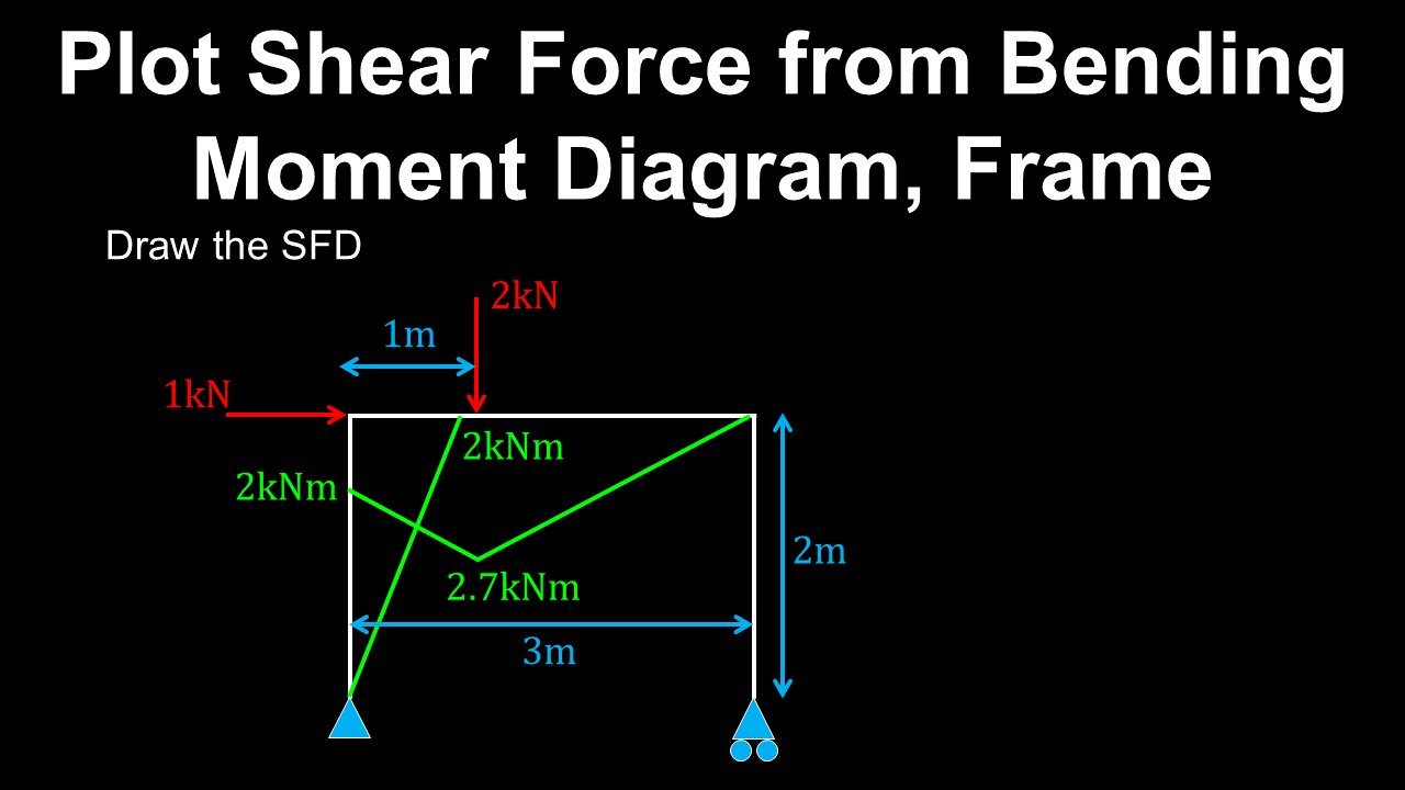 Shear Force from Bending Moment Diagram, Frame, Example - Structural Engineering
