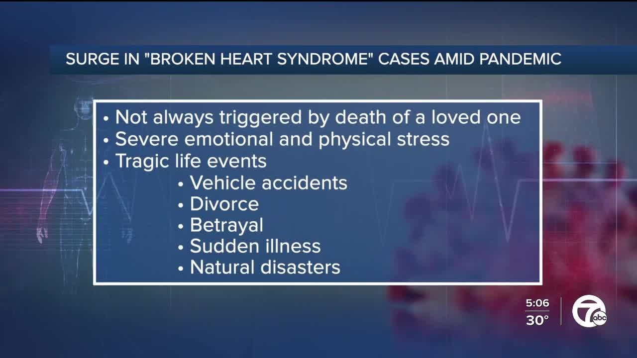 Cases of broken heart syndrome surge during COVID-19, especially in women