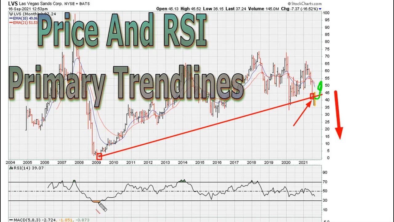 Price And RSI Primary Trendlines - #1446