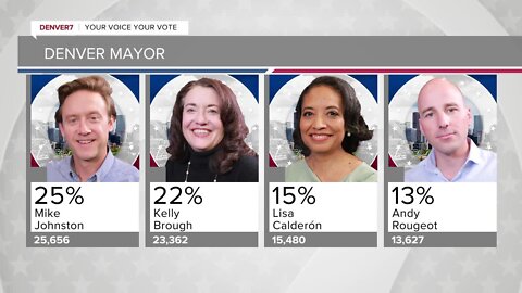 Mike Johnston extends lead in Denver mayoral race