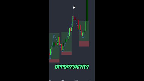 How markets Move | Smart Money Trading | #smc