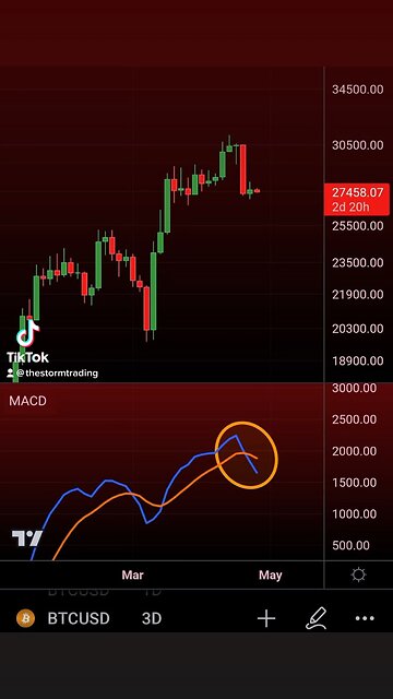 #Bitcoin 3-Day MACD bear cross confirmed🚨