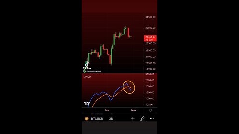 #Bitcoin 3-Day MACD bear cross confirmed🚨