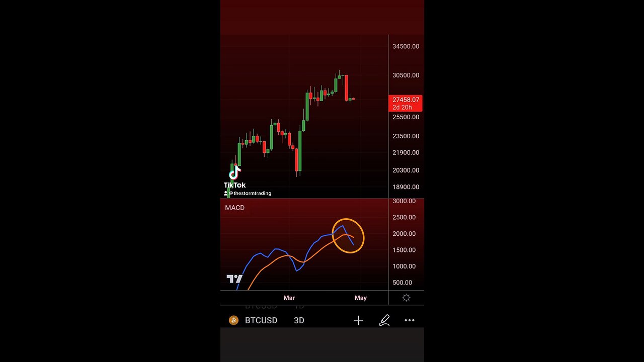 #Bitcoin 3-Day MACD bear cross confirmed🚨