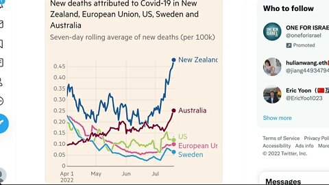 2022年6月下半月，新西蘭和澳洲因新冠的死亡率急劇上升