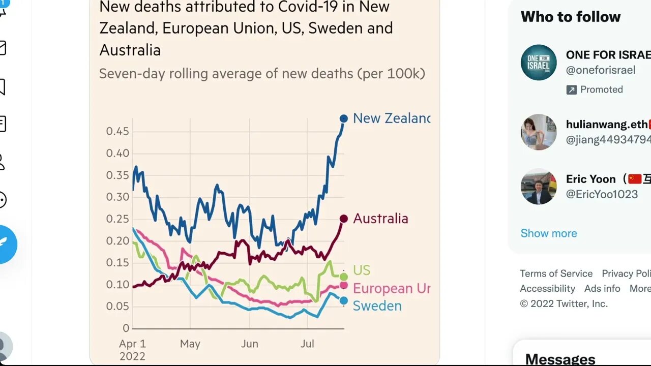 2022年6月下半月，新西蘭和澳洲因新冠的死亡率急劇上升