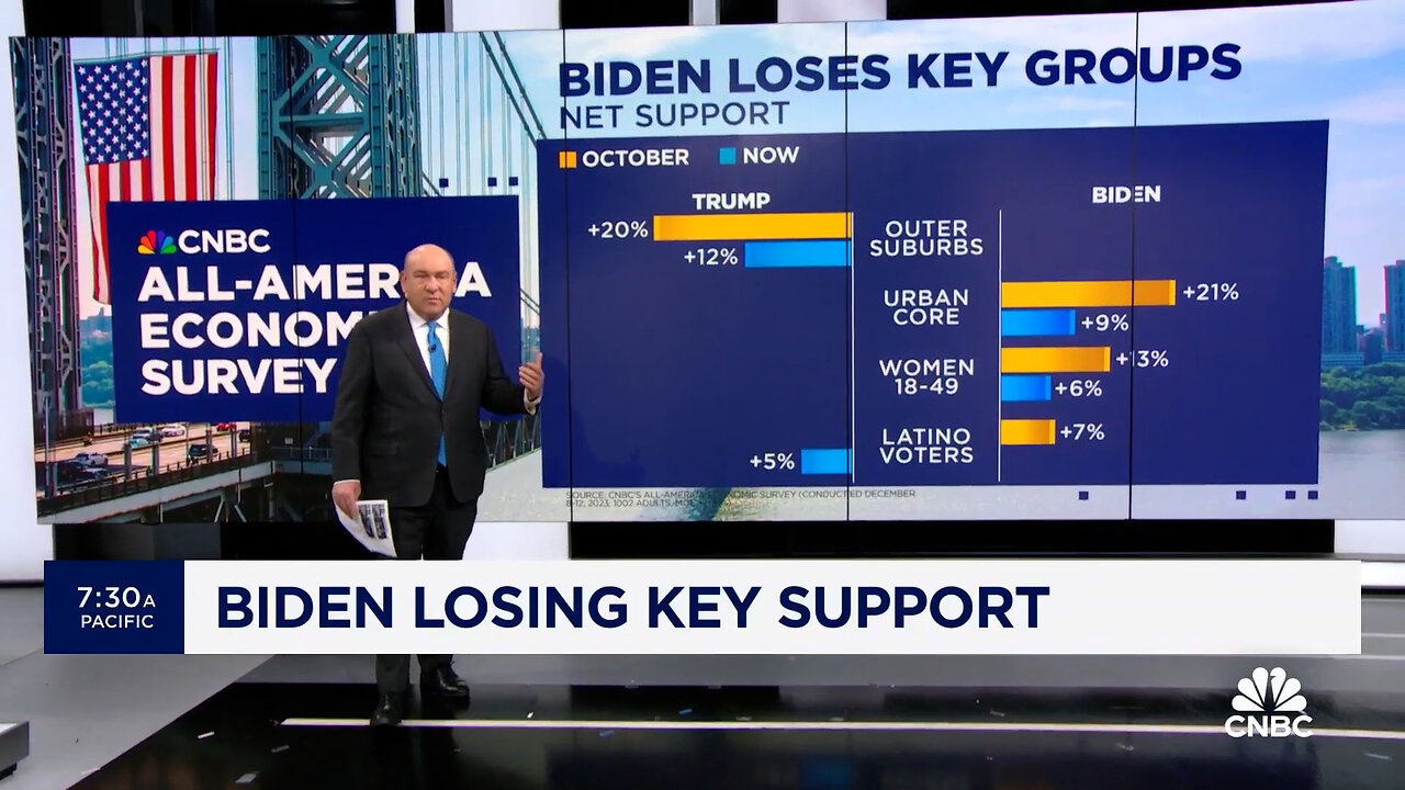 How bad for Biden? Maybe better to ask which part of the Democrat base Biden is NOT losing?