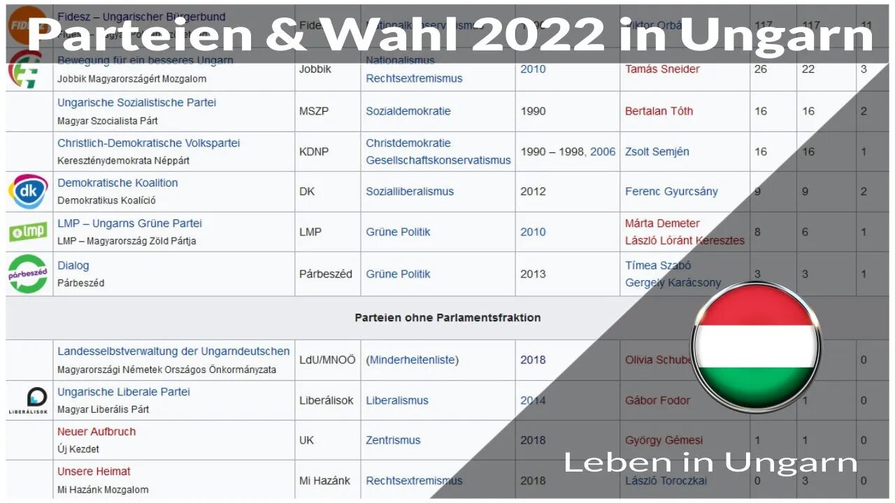 Parteien und Wahl 2022 in Ungarn - Leben in Ungarn