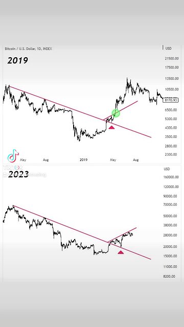#Bitcoin Bullish setups🚨