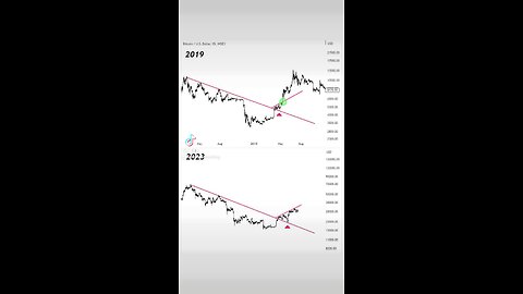 #Bitcoin Bullish setups🚨