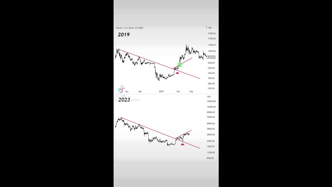 #Bitcoin Bullish setups🚨