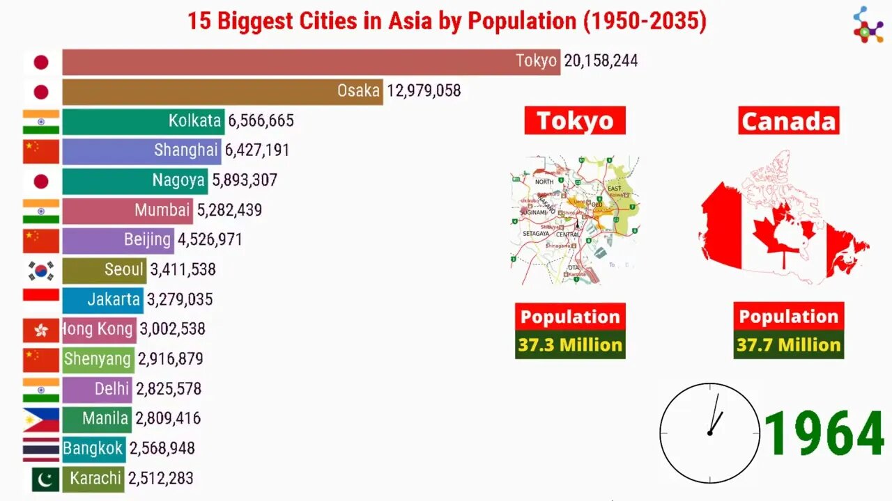 15 Biggest Cities in Asia 1935 2035.