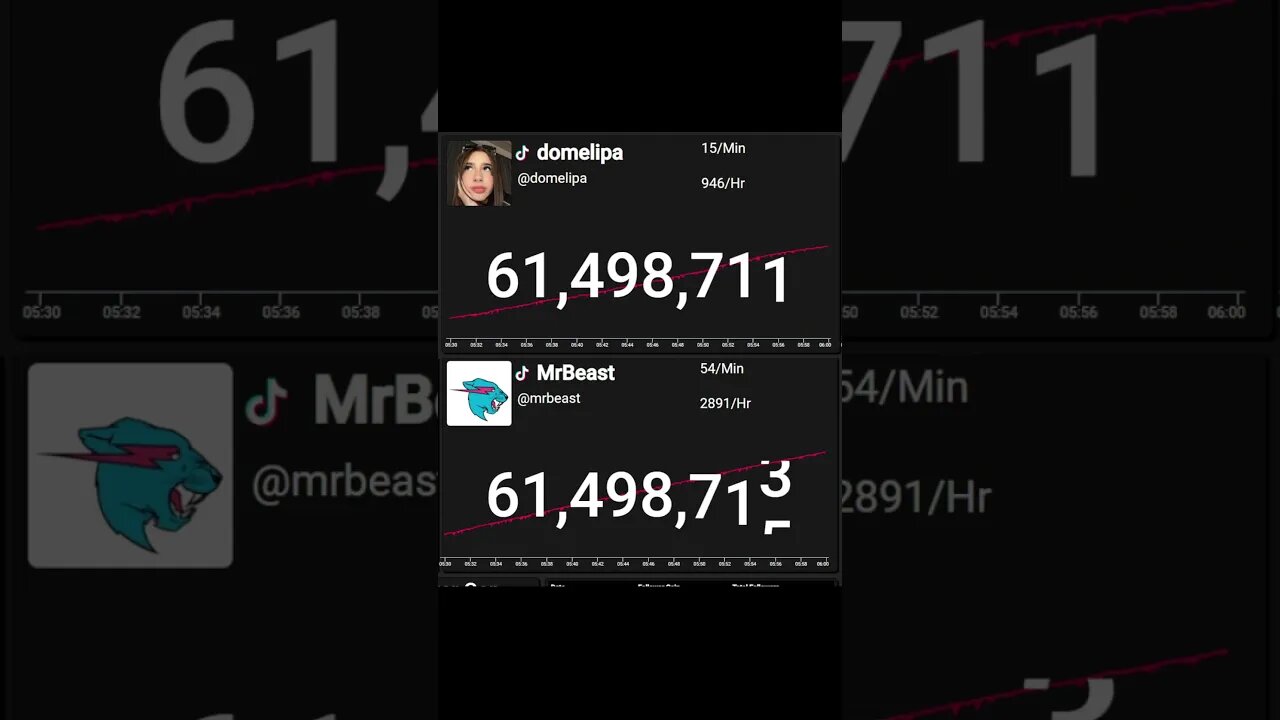 #shorts MrBeast Passed Domelipa