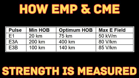 How EMP & CME Strength is Measured