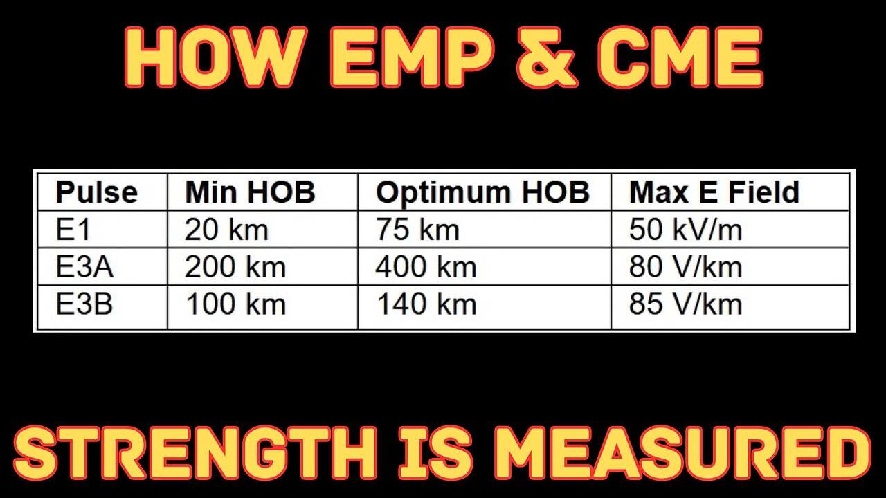 How EMP & CME Strength is Measured