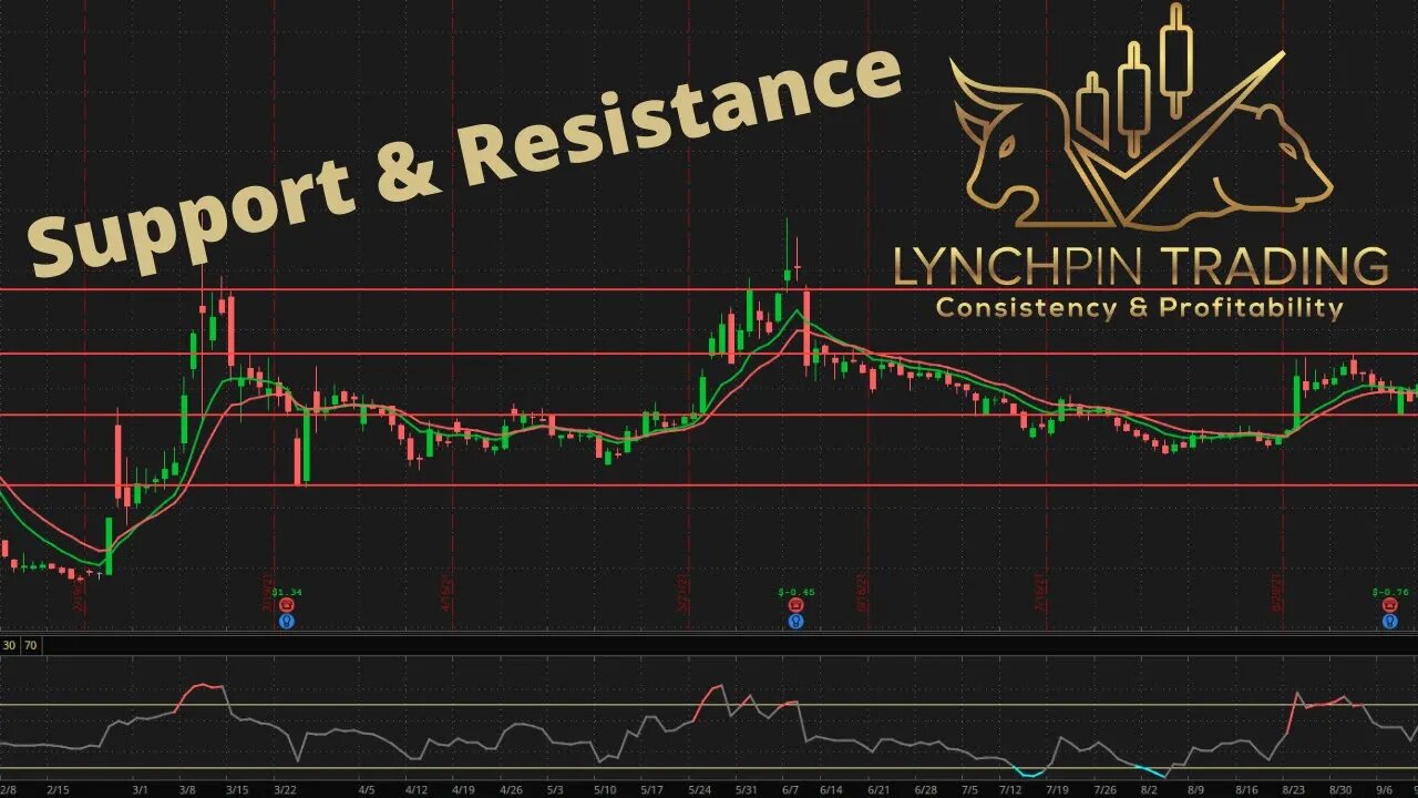 How To Find Support & Resistance Levels In Trading