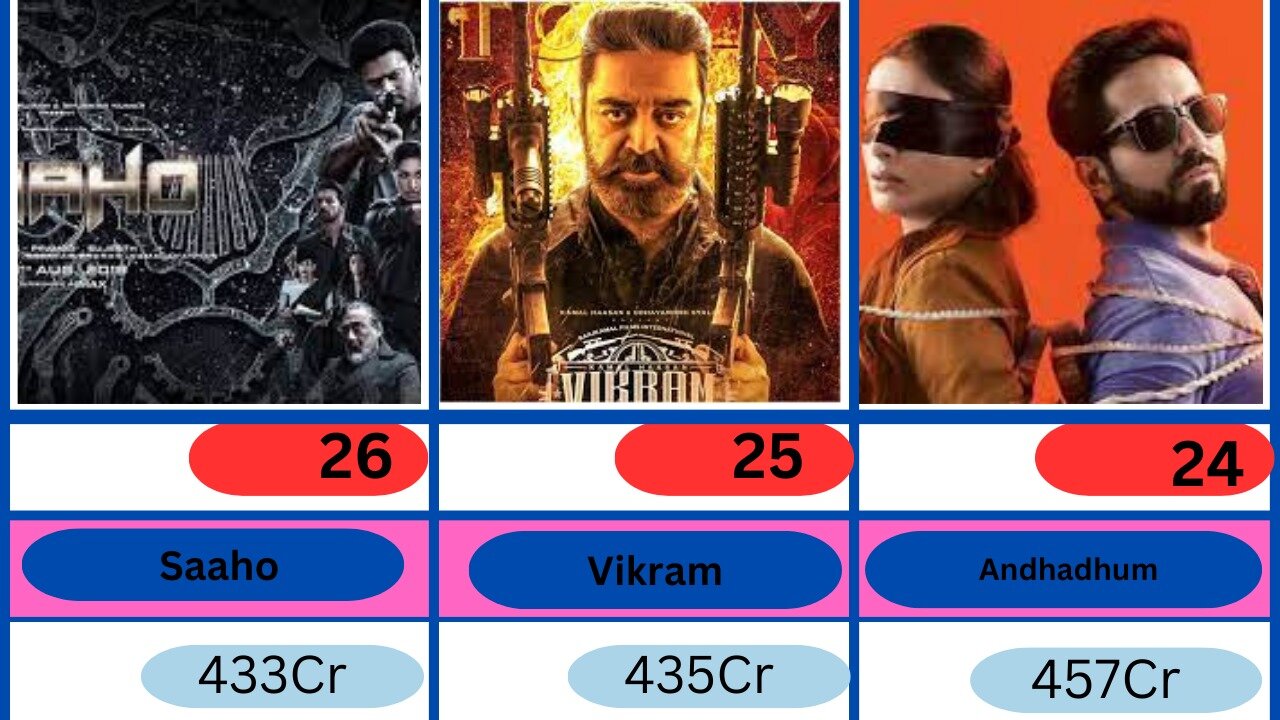 Top 50 Highest Crossing Indian Movies Of All Time ||#bollywood