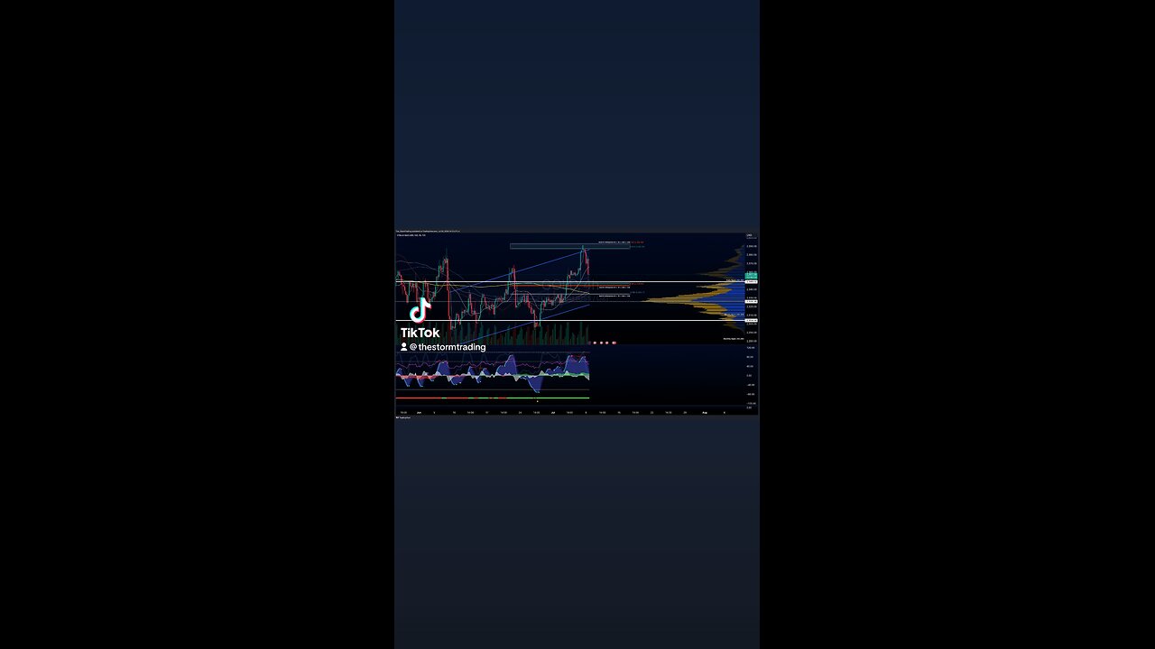 $GOLD / #Gold | 4H Commodity Trade Setup Update ● Current Status: GOLD has surpassed value area high