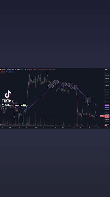 🔴 #Bitcoin has struggled getting back above the 4H 200MA/EMA in the past couple of months