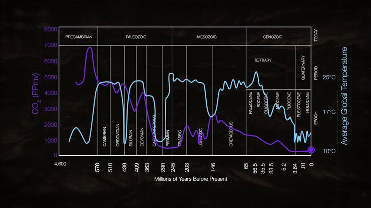 Current CO2 Level Just A Sixth Of Earth’s Historical Average