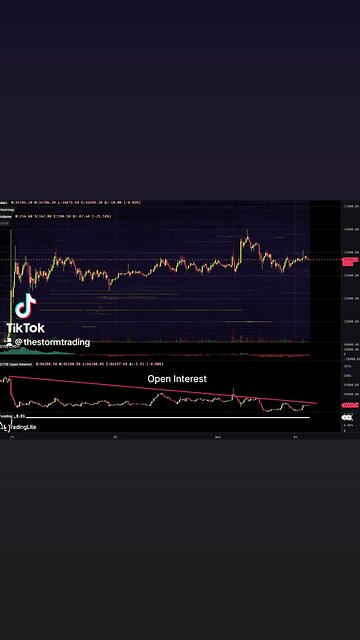 #Bitcoin Since breaking into this price region, Open interest has steadily declined