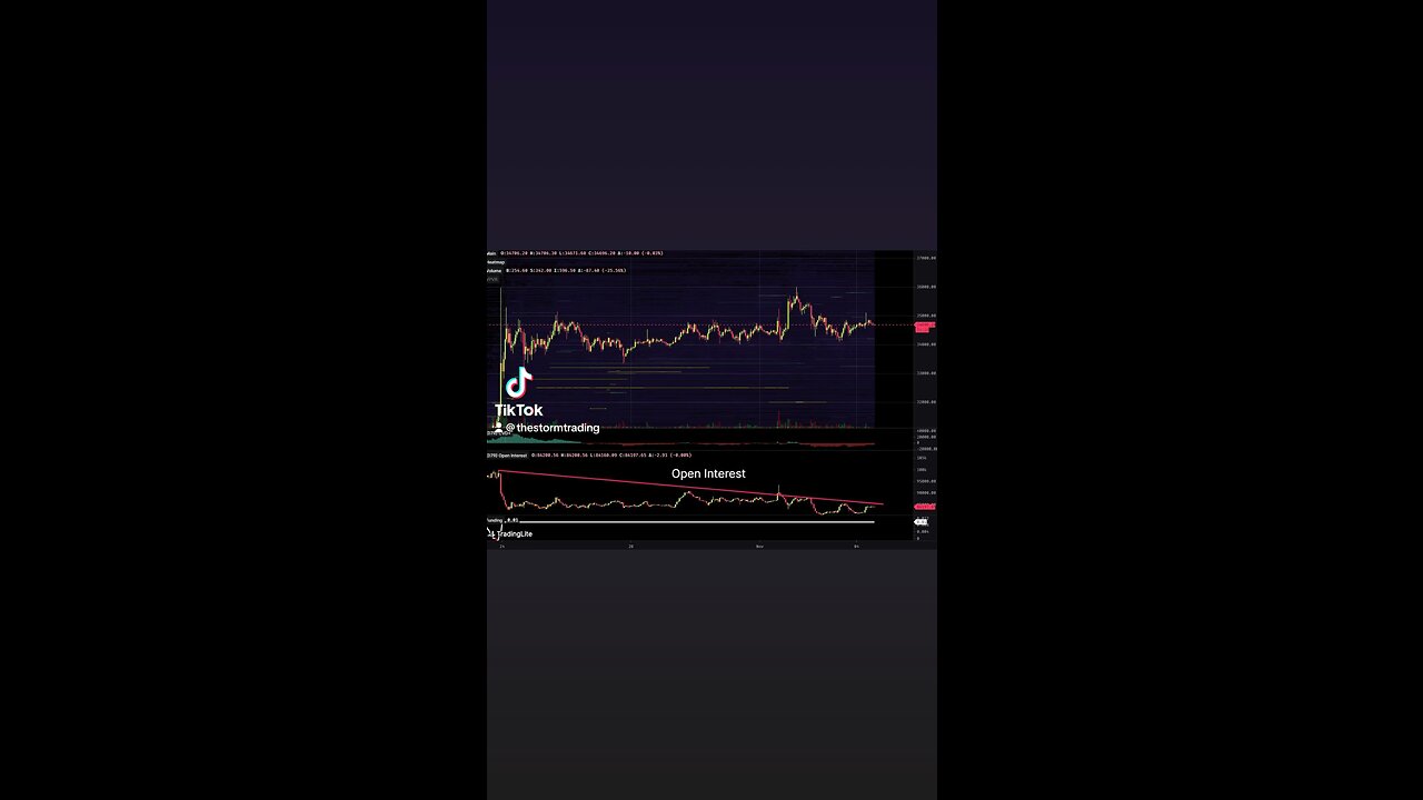 #Bitcoin Since breaking into this price region, Open interest has steadily declined