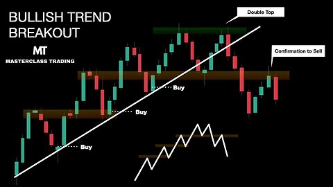 How to Trade a Bullish Trend Breakout | Technical Analysis