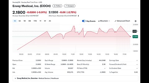 COCH stock symbol for a swing trade