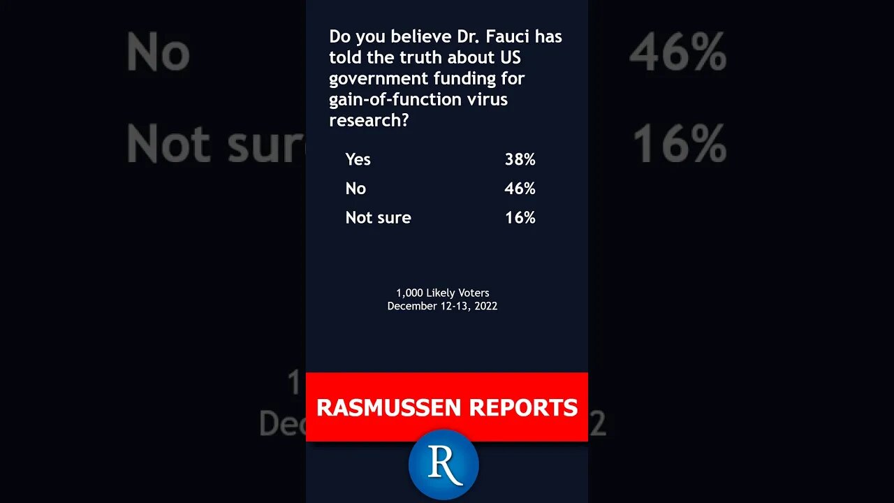 Fauci Lab-Leak Investigation in One Minute - Bi-partisan Support. Most think he's lying!