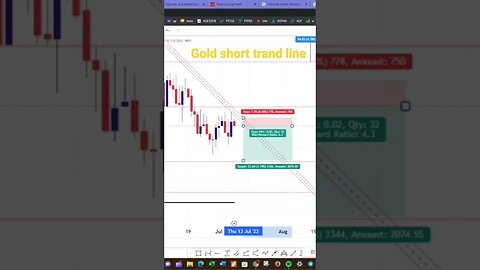 #tranding #share #shorts Gold sell