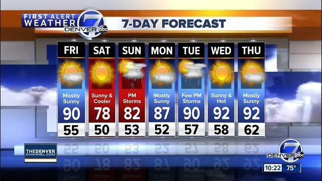 Fire danger will be high across Colorado tomorrow, with highs near 90 degrees in Denver
