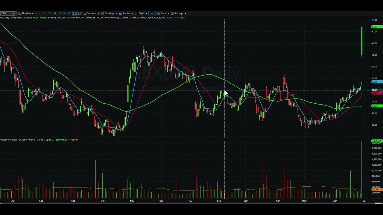 Day Trading Watch List Video for June 30th