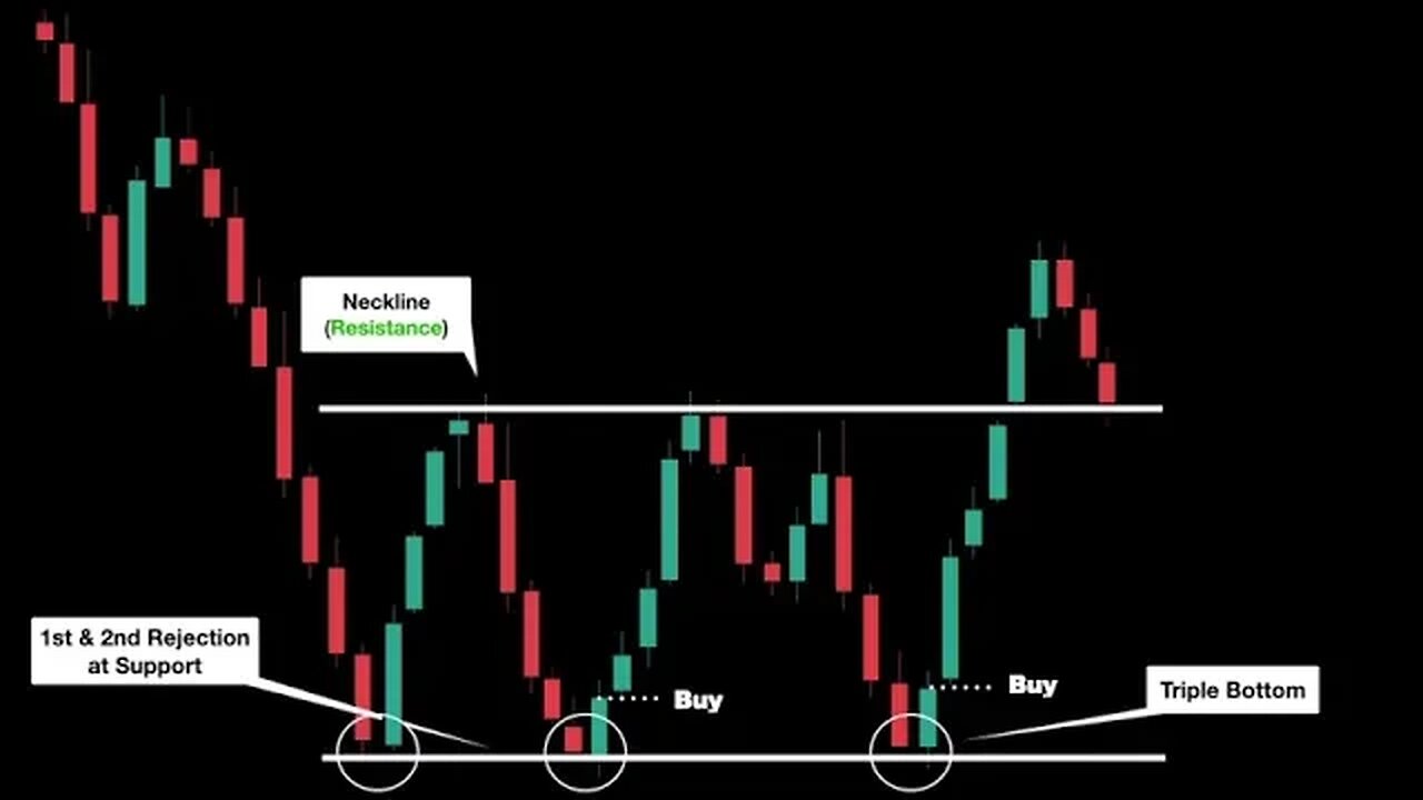 Pattern Grafico: Triplo Minimo | Analisi Tecnica