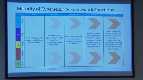 How to Assess the Maturity of your Security Progra