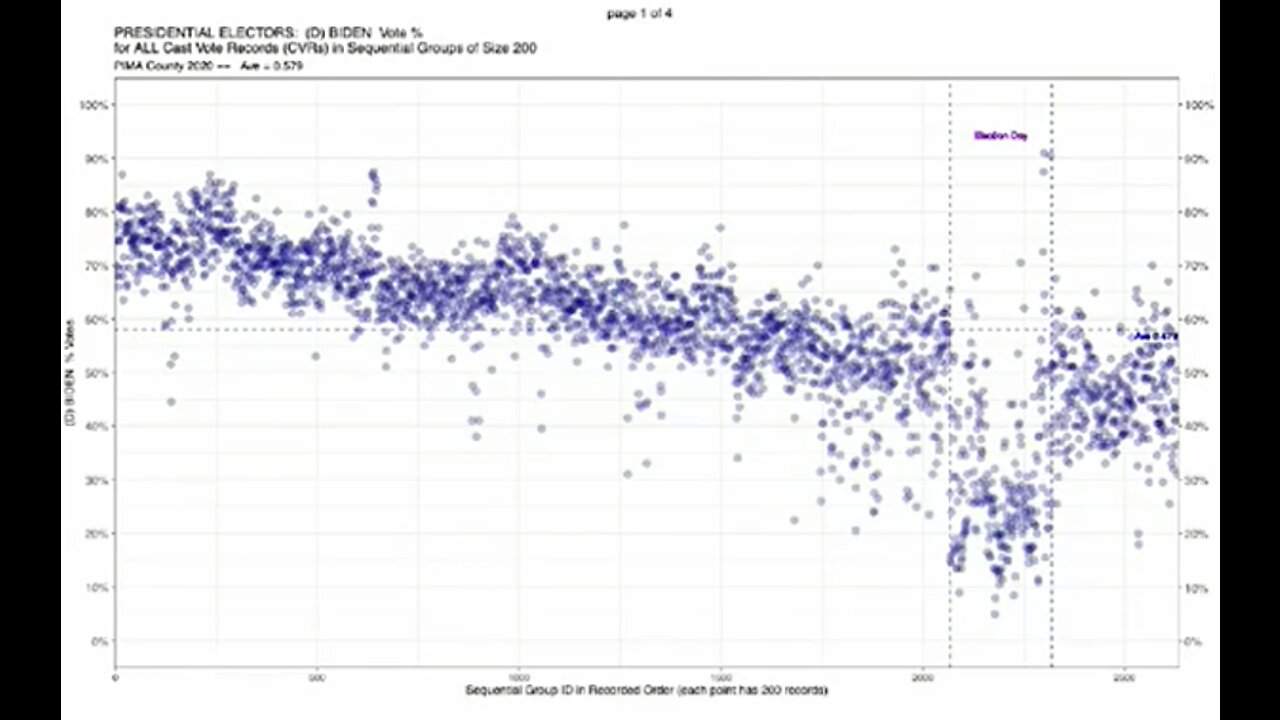 Two Mathematical Experts Prove Voter Fraud in 2020 Election with Visible Evidence