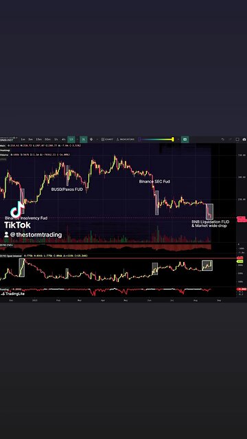 🔴 $BNB Open Interest getting near it's all time highs denominated in BNB value.