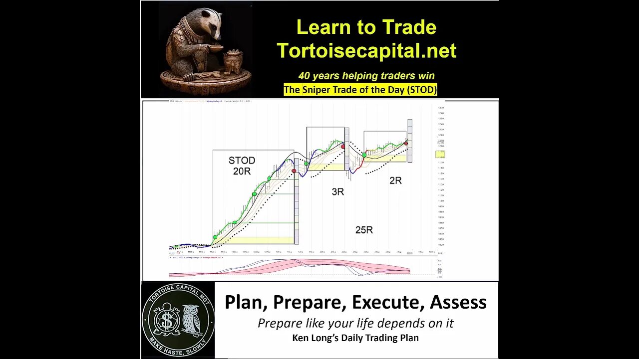 2023, Ken Long Daily Trading Plan from Tortoisecapital.net