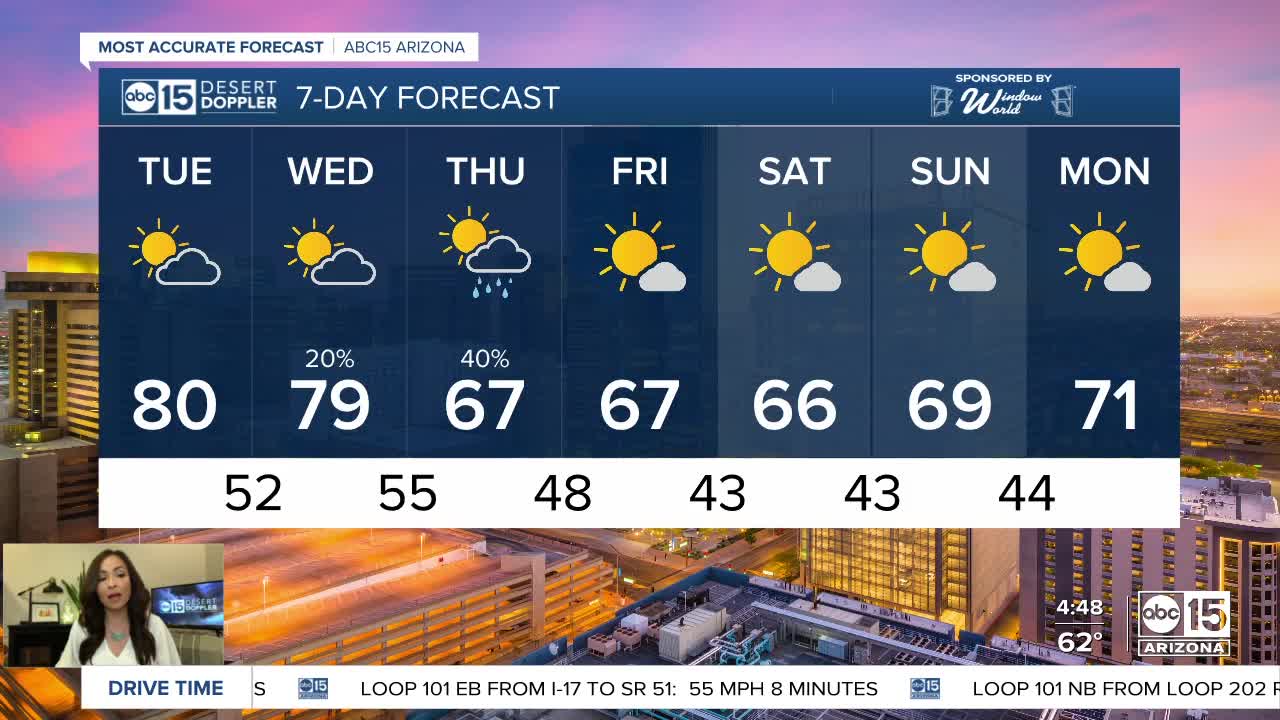 High of 80 in the Valley ahead of a cool-down, rain chances