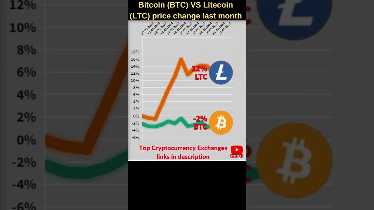 Bitcoin VS Litecoin price 🔥 Bitcoin price 🔥 Litecoin news 🔥 Bitcoin news Btc price 🔥 ltc prediction