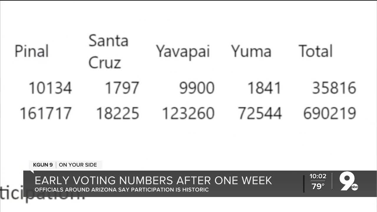 Early voting numbers show 'historic participation' in Arizona