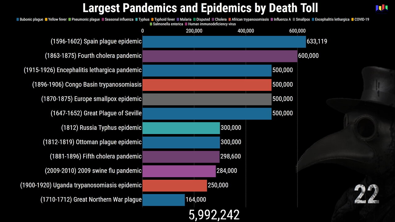 Largest Pandemics and Epidemics by Death Toll