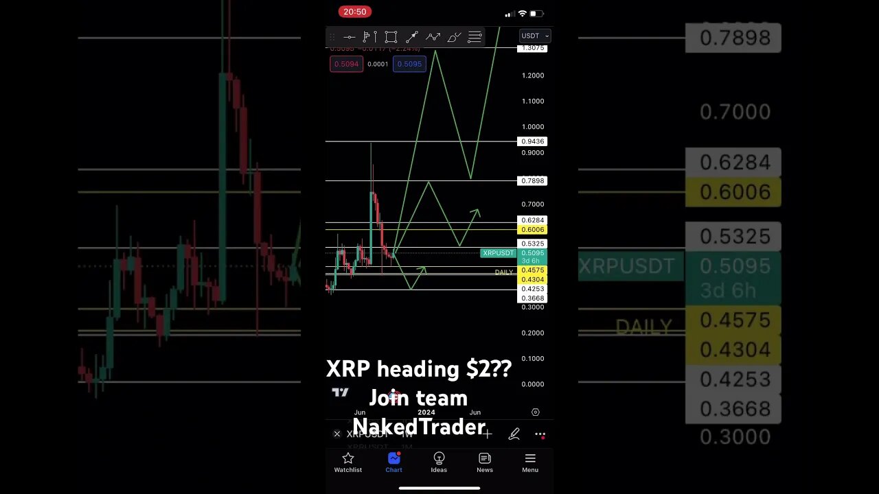 XRP heading $2?? | #xrp #cryptotrading #shorts