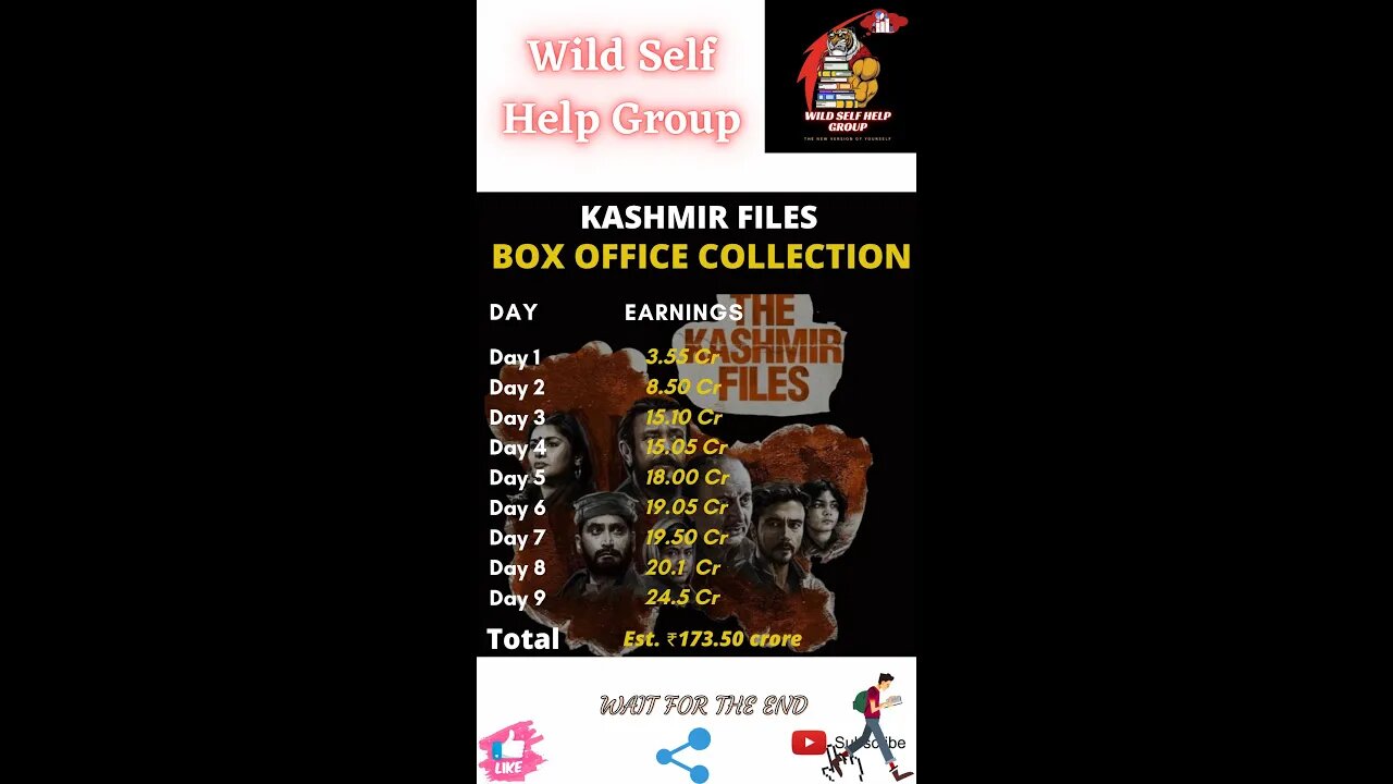 🔥Kashmir Files- The Kashmir Files Box Office Collection🔥20 march 2022🔥#thekashmirfiles🔥#shorts🔥