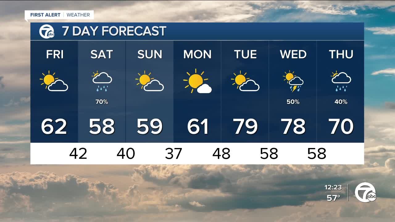 Spring weather returns