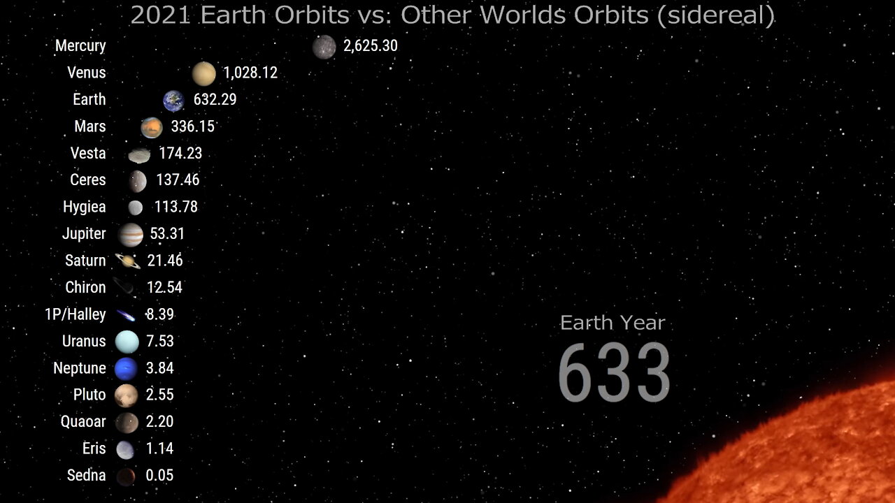 2021 Earth Orbits vs Other Worlds Orbits