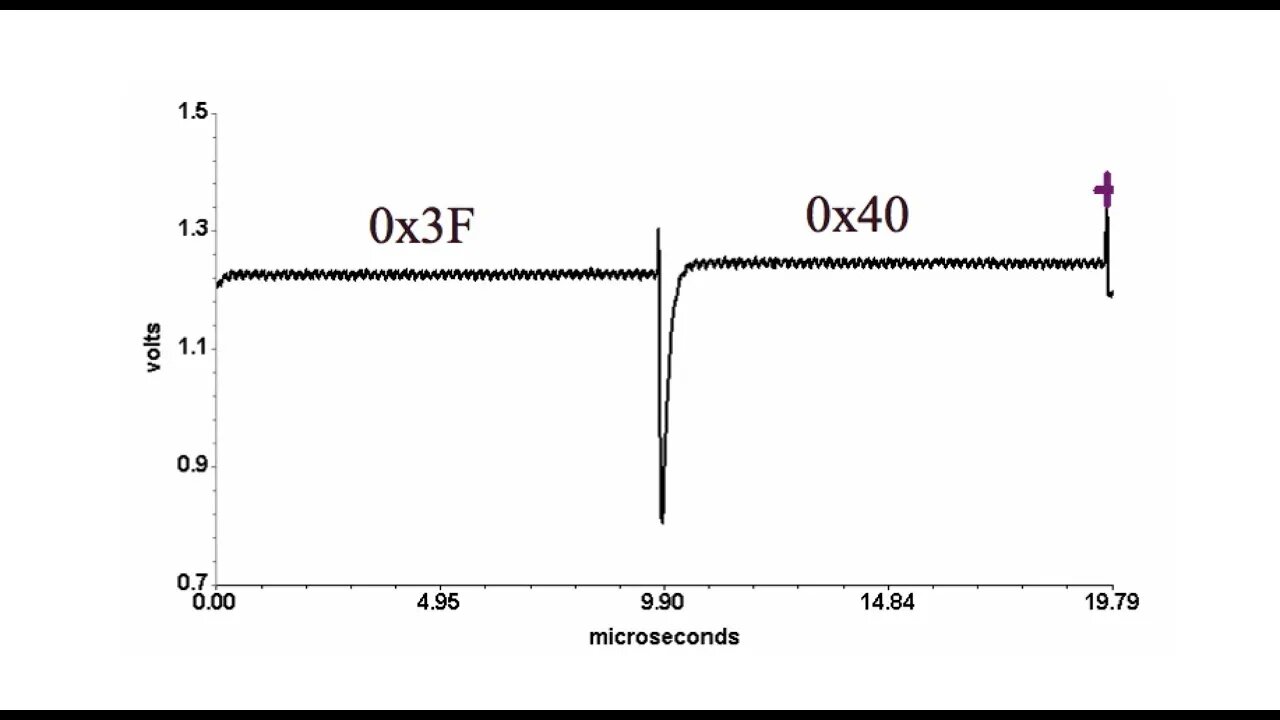 Microcontroller DAC glitch problem