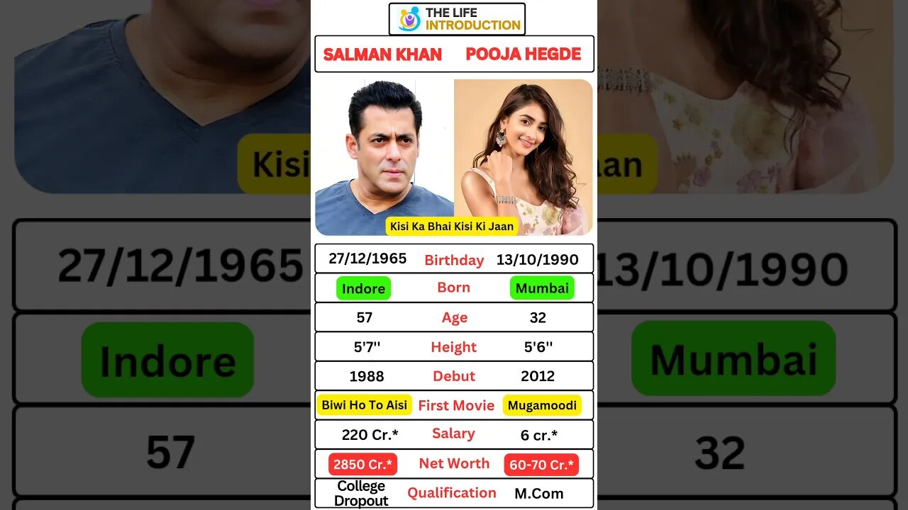 Kisi Ka Bhai Kisi Ki Jaan2023 ‧ Action/Drama #salmankhan #poojahegde #newfilm #shorts #zeestudio