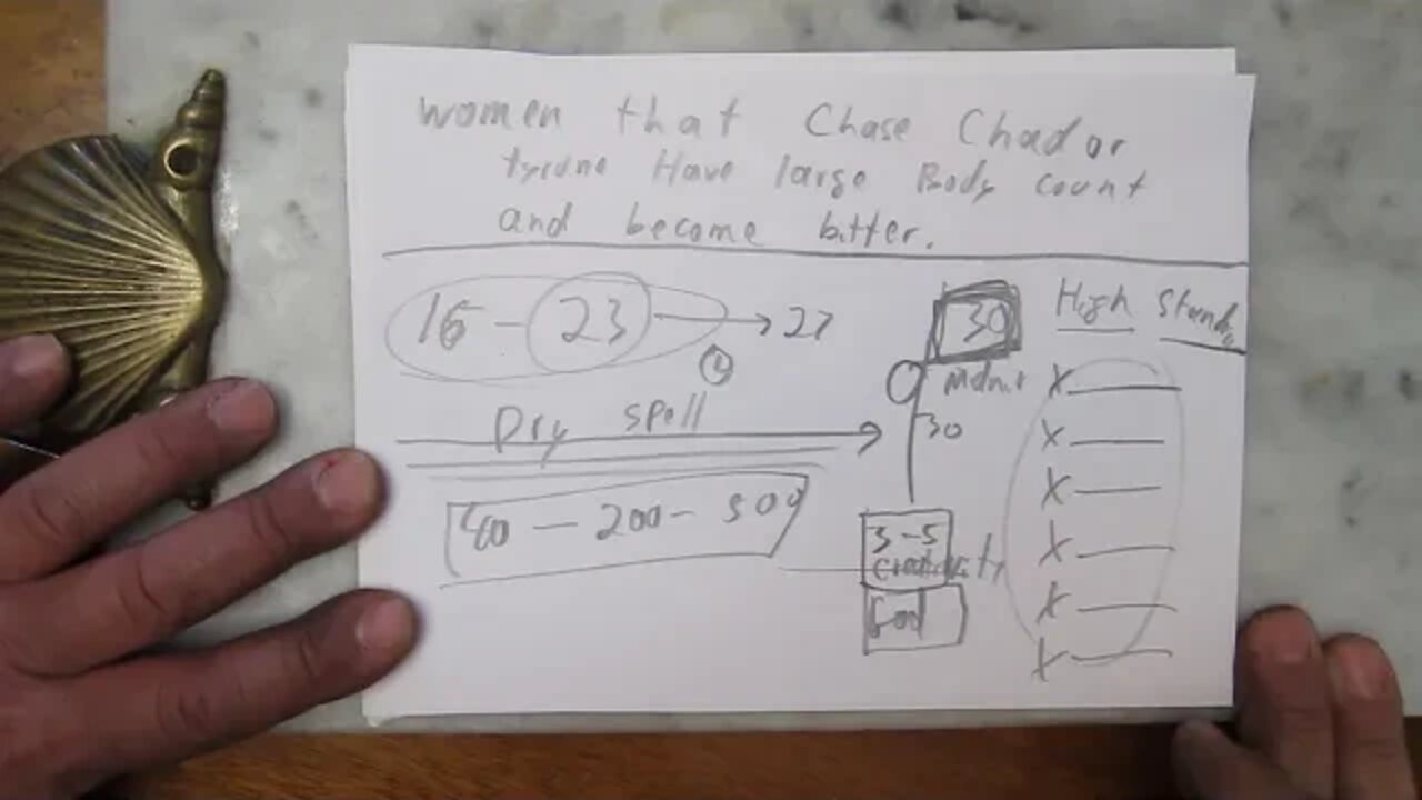 Women that chase Chad or Tyrone have large body count and become bitter